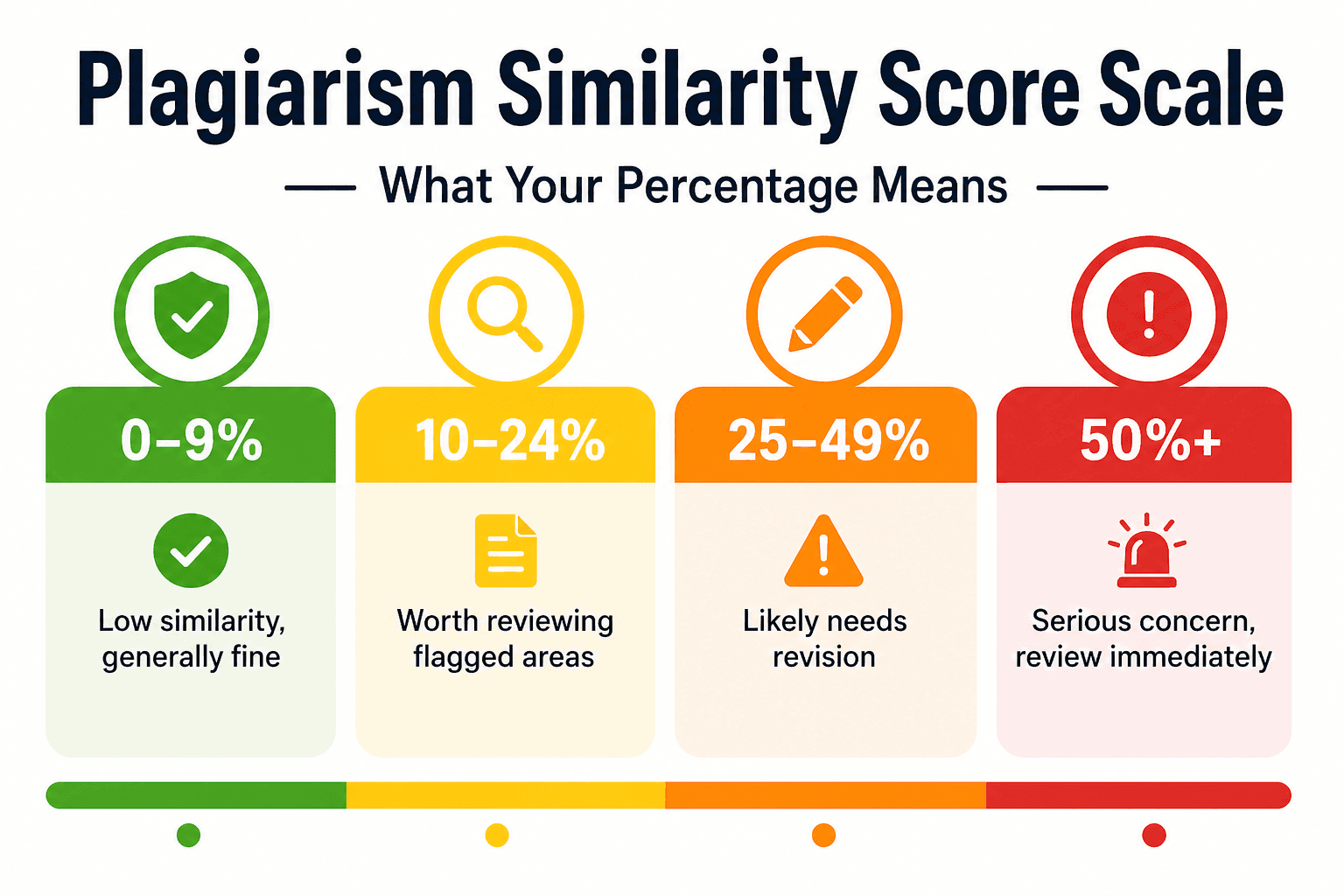Plagiarism similarity score scale: Low similarity for 0-9%, Some matching text for 10-24%, Moderate similarity for 25-49%, and High similarity for 50% and above